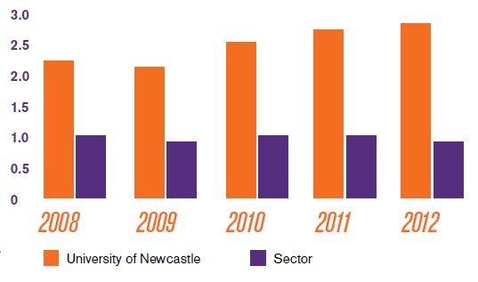 Indigenous staff compared to sector average graph