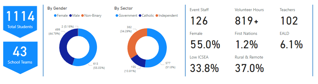SA 2024 state final results