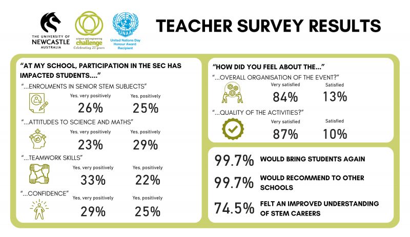 Teacher survey - impacts of SEC and evaluation of event