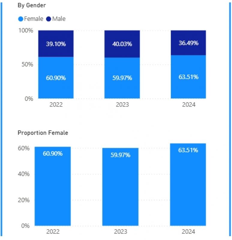 Applicants Proportions by Gender graph