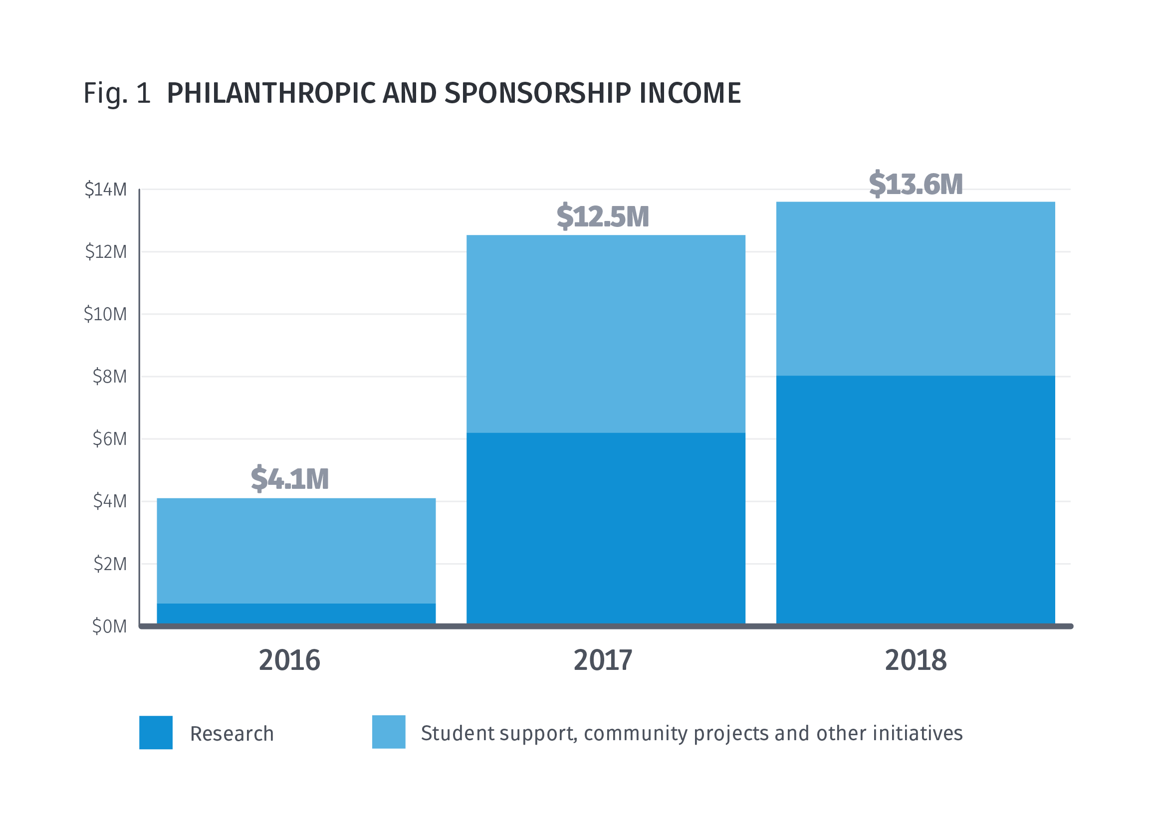 Fig.1 Philanthropic and Sponsorship income - $13.6m in 2018, $12.5m in 2017 and $4.1m in 2016