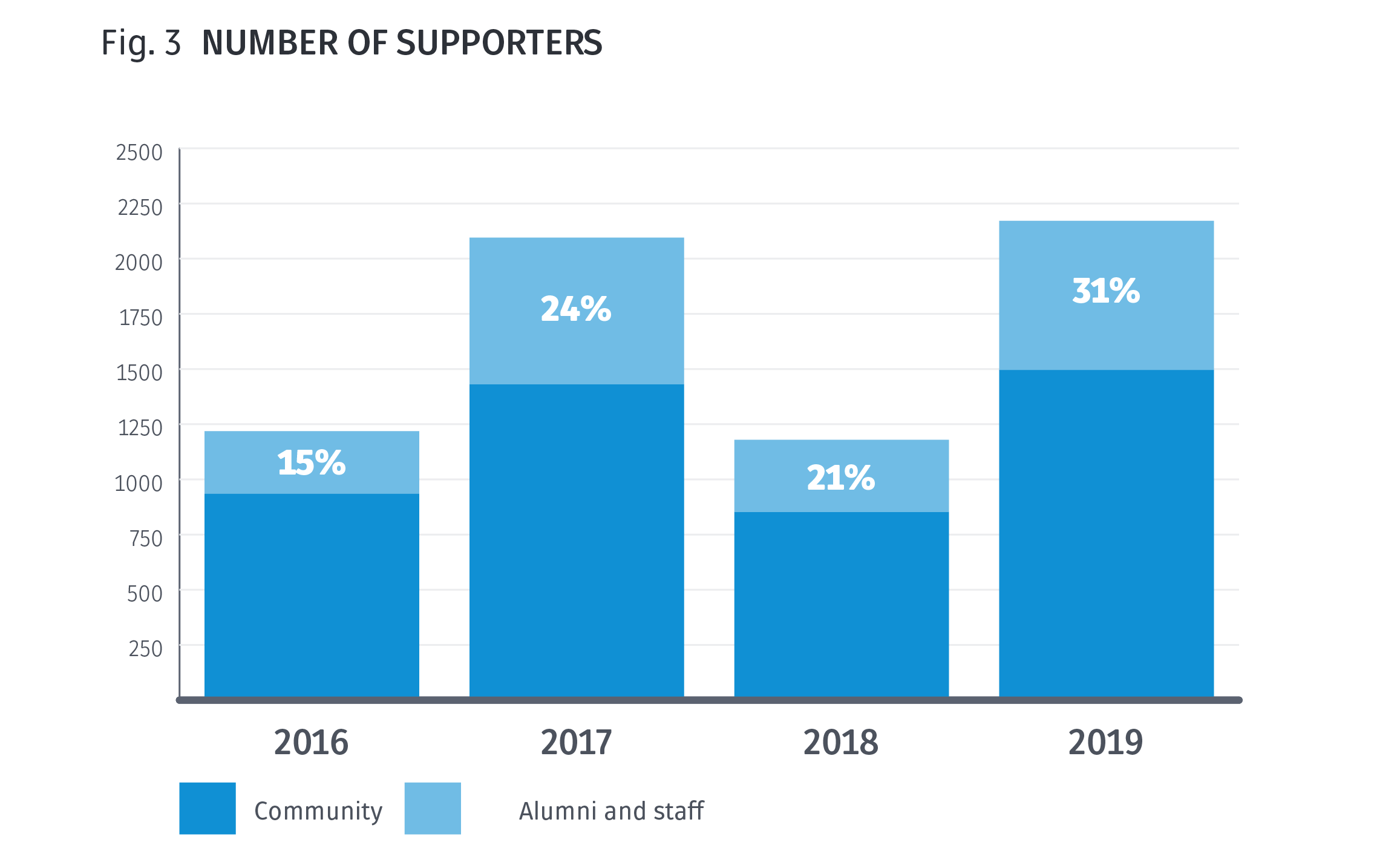 Number of supporters chart