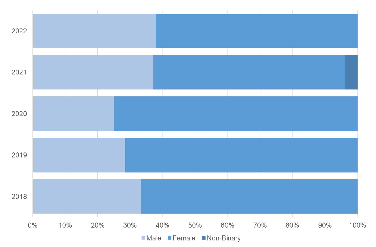 Gender breakdown of Scholars/Ambassadors in the Program