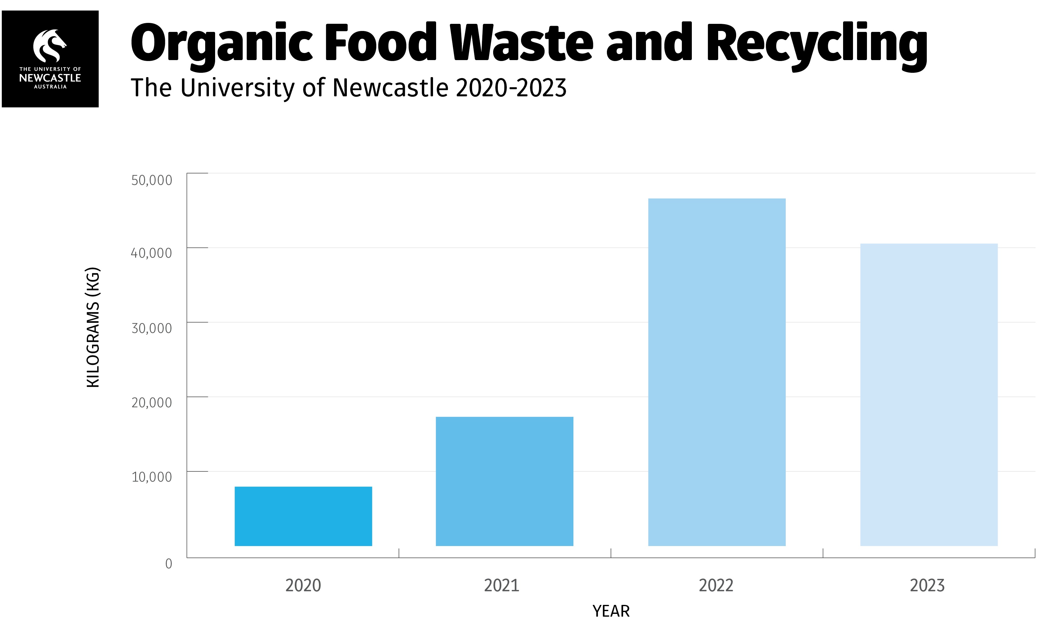 Organic Food Waste and Recycling 2020-2024