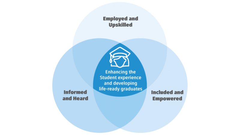Pillars of Student Employment and Partnerships in the Library 
