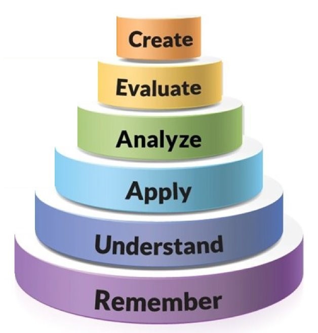 Pyramid escalating with remember, understand, apply, analyse, evaluate and create