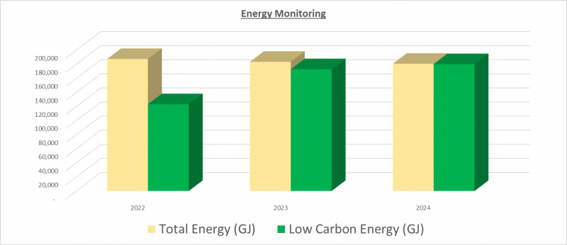 Energy Monitoring Graph 2022-2024