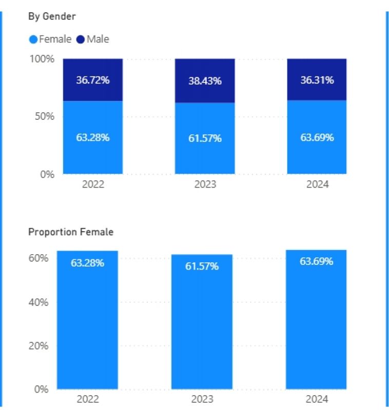Offer Proportions by Gender graph 2024