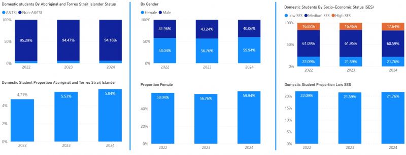 Enrolment Proportions 2024 graph