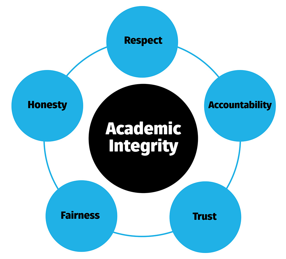 Respect, Accountability, Trust, Honesty and Fairness surround Academic Integrity