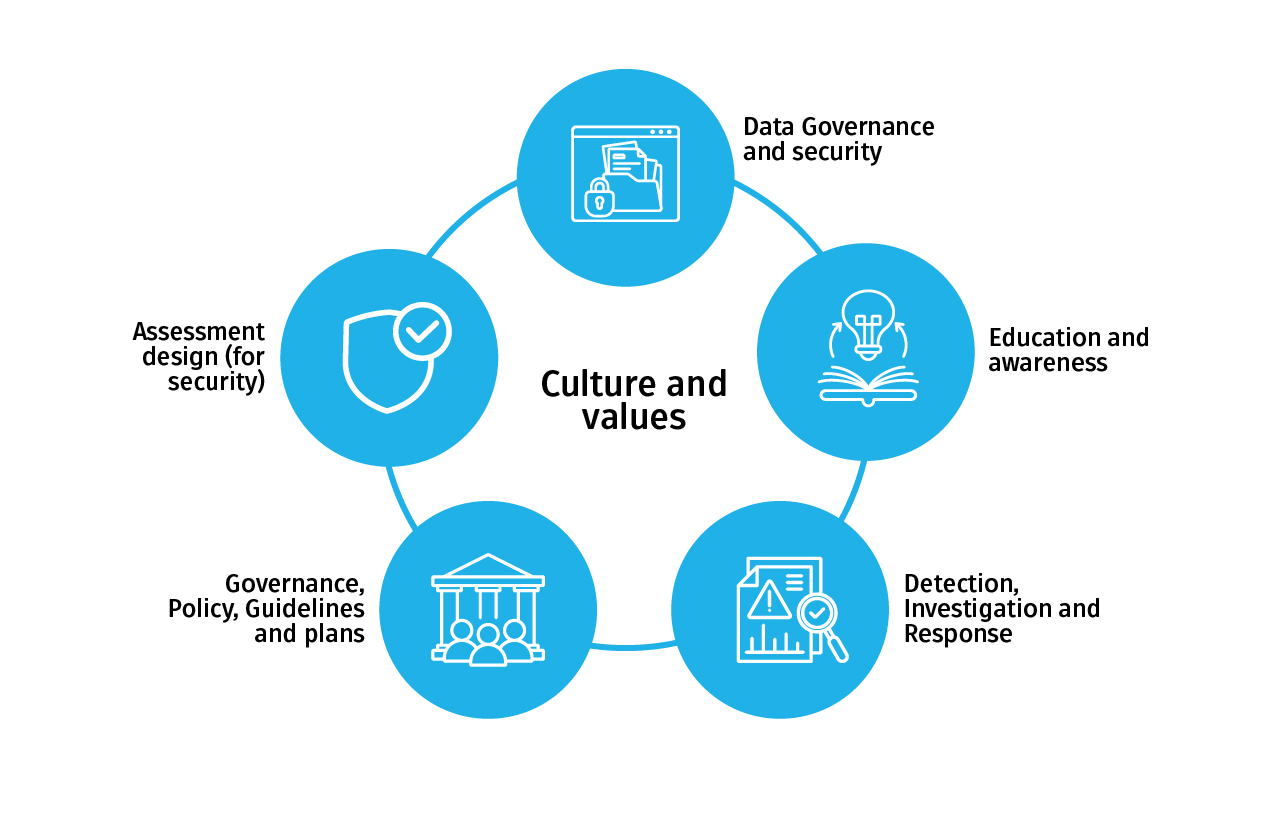 Data Security, Education, Detection, Governance and Assessment design sound the culture and value of Academic Integrity.