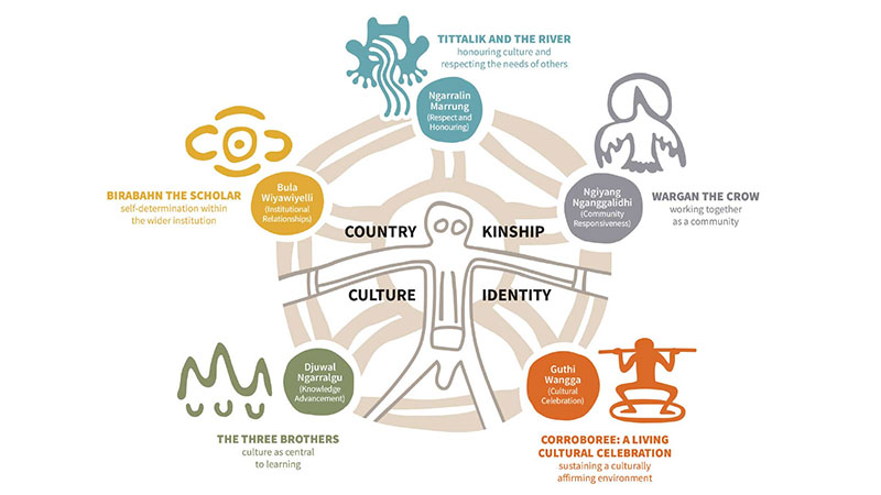 Cultural Governance at the University of Newcastle