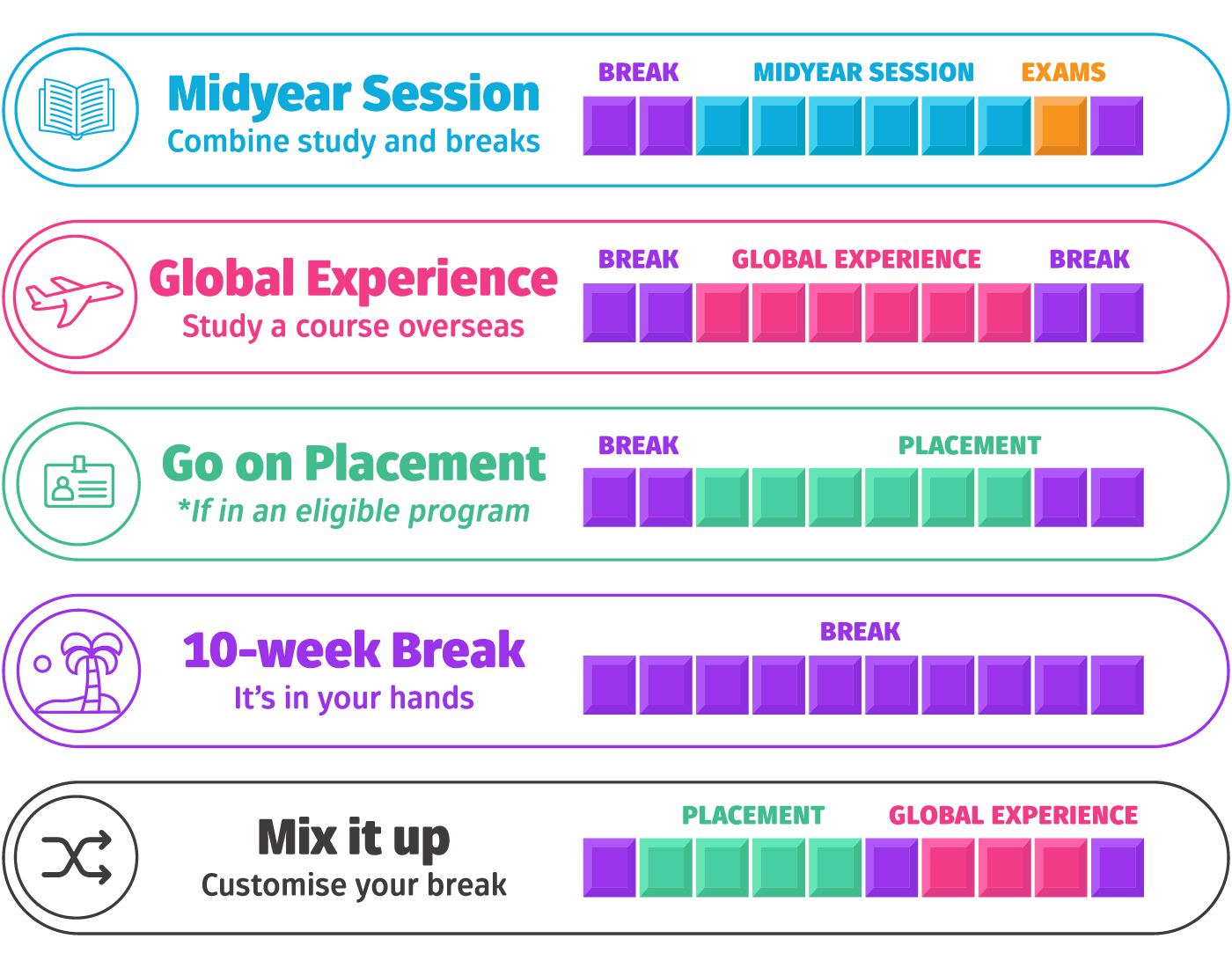 Graph showing options on how to spend the Midyear Session