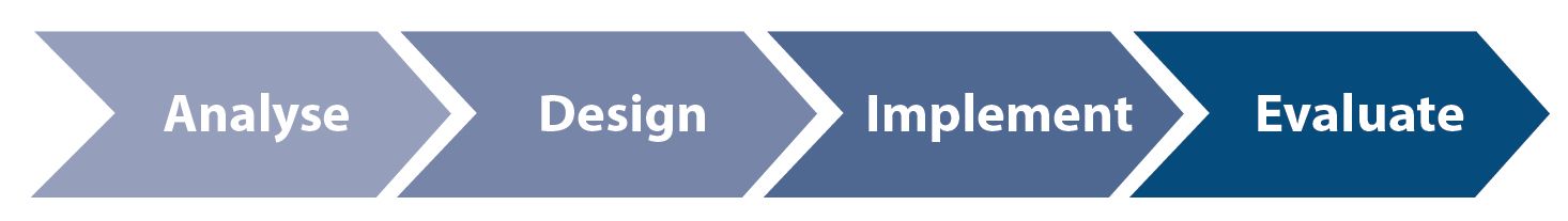 Analyse > Design > Implement > Evaluate