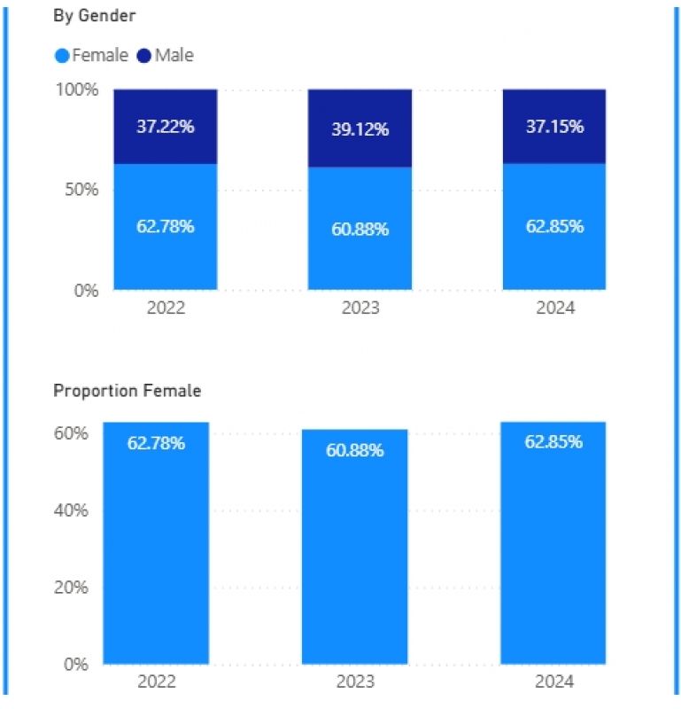 Acceptance Proportions by Gender 2024 graph