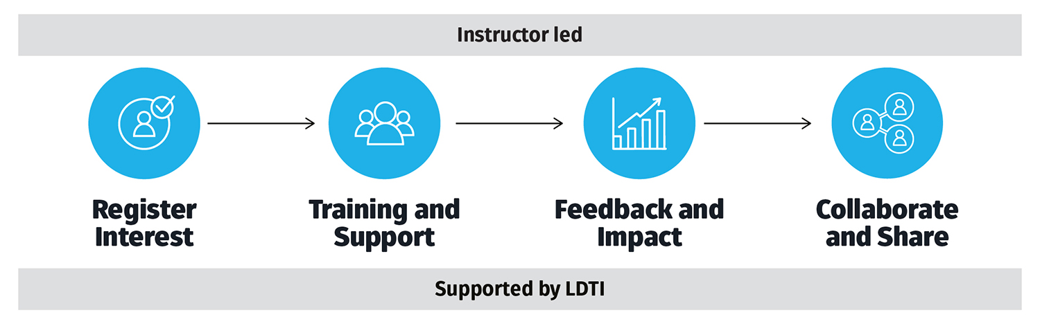 flow chart of support model is described