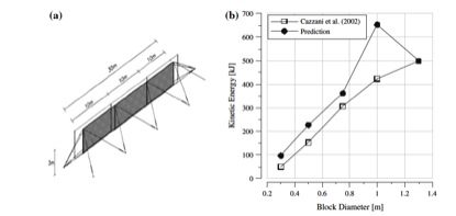 Figure 5: a View of the full barrier used by Cazzani et al. (2002). b Evolution of kinetic energy at failure as function of block diameter: original numerical data by Cazzani et al. (2002) and prediction using the RoBaP model