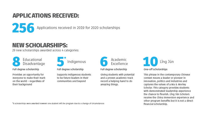 2020 Scholarship in numbers