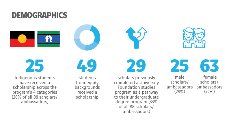 Scholar demographics