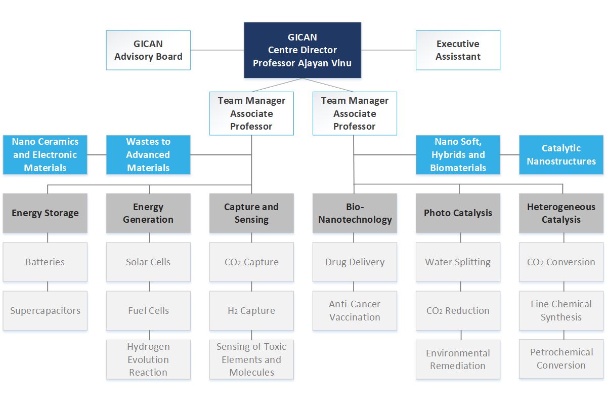 GICAN org chart