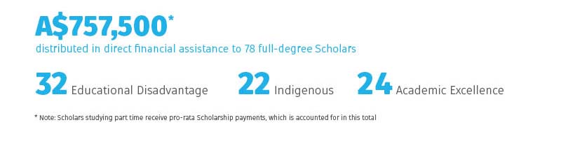 A$757,500 disbursed for 78 full degree scholars