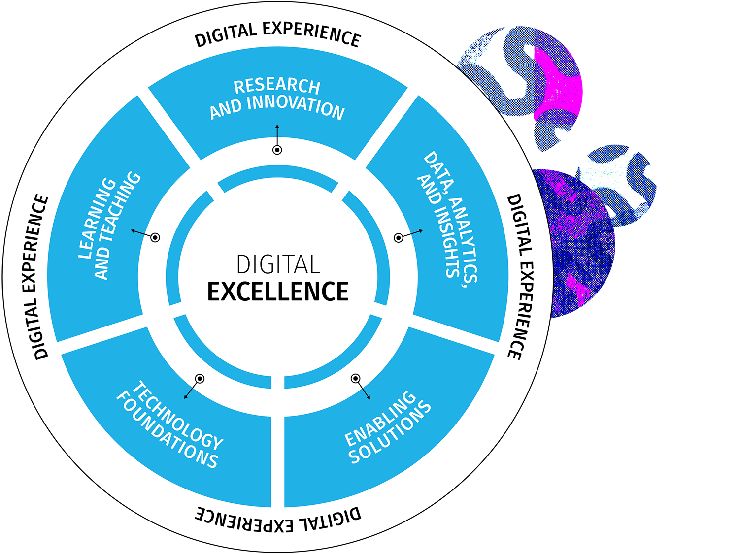 The six priority areas of the Digital Excellence Strategy are Digital experience, Learning and teaching, Research and innovation, Data, analytics and insights, Enabling solutions, Technology Foundations.