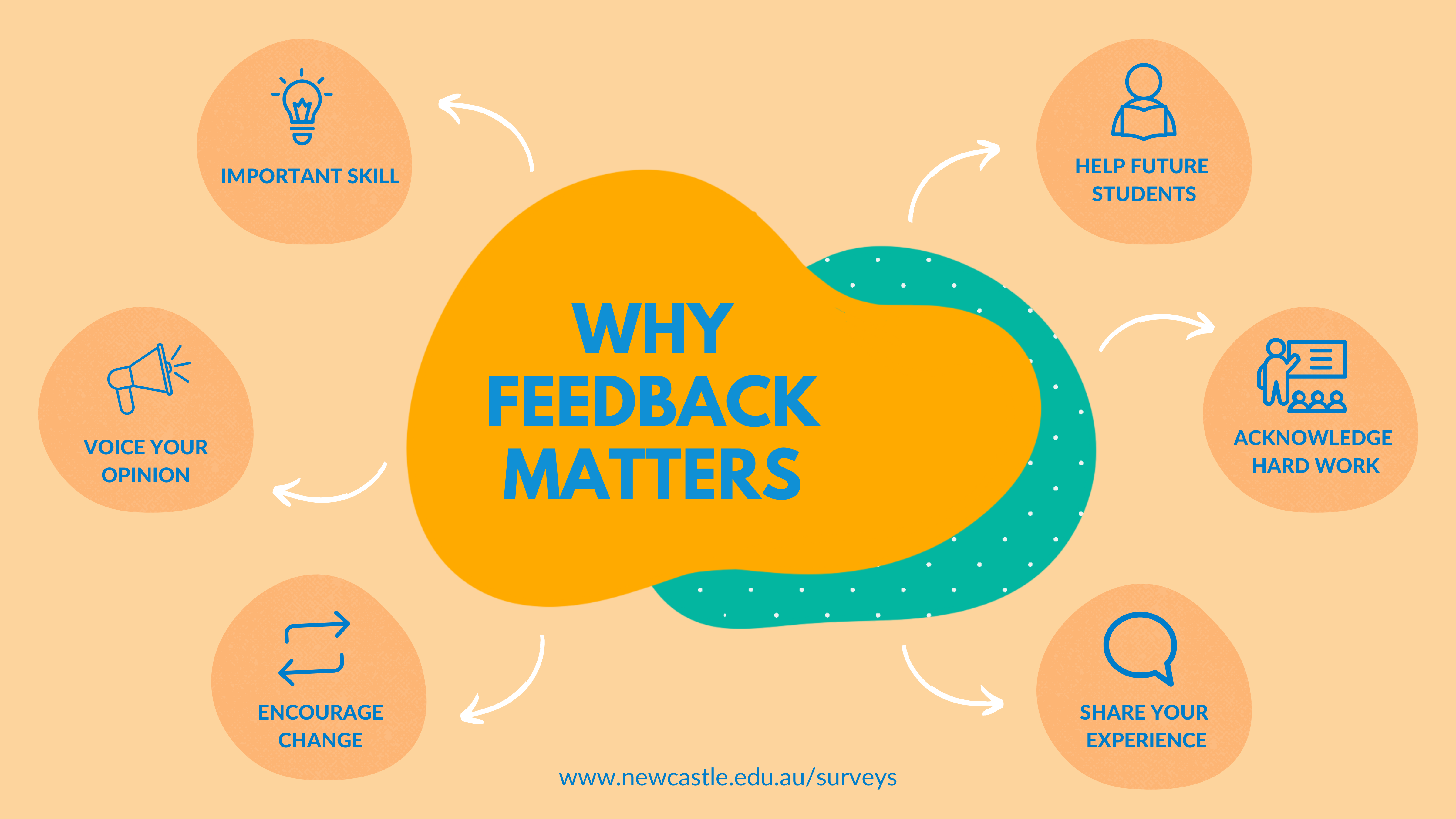 purpose of feedback essay