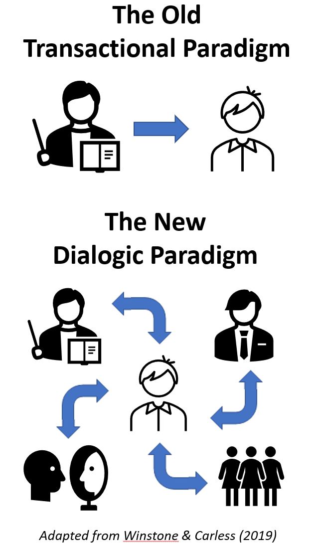 Transactional Paradigm. Image showing arrow pointing from teacherto student. The New Dialogic Paradigm. Image with student in the centre, and bidirectional arrows from student to teacher, businessperson, self and peers.