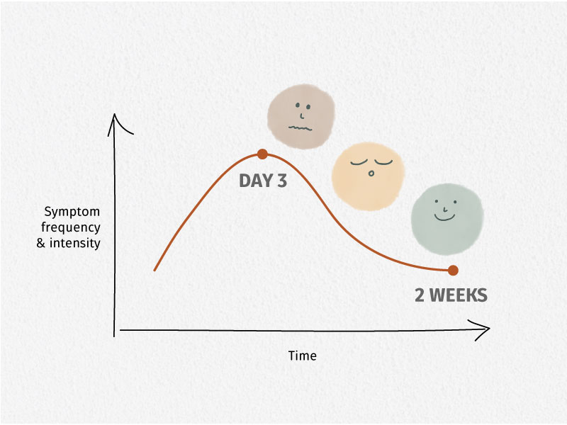A graph showing that symptoms peak at day 3 and slowly reduce up to 2 weeks after quitting