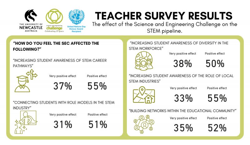 Teacher survey - impacts of SEC on awareness of the STEM industry