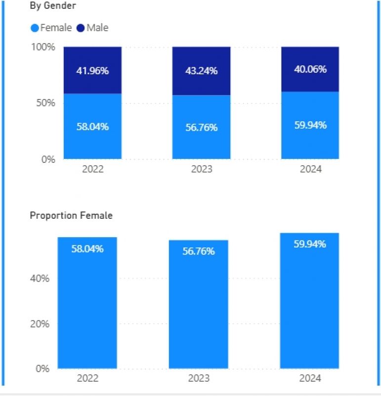 Enrolment Proportions by Gener 2024 graph