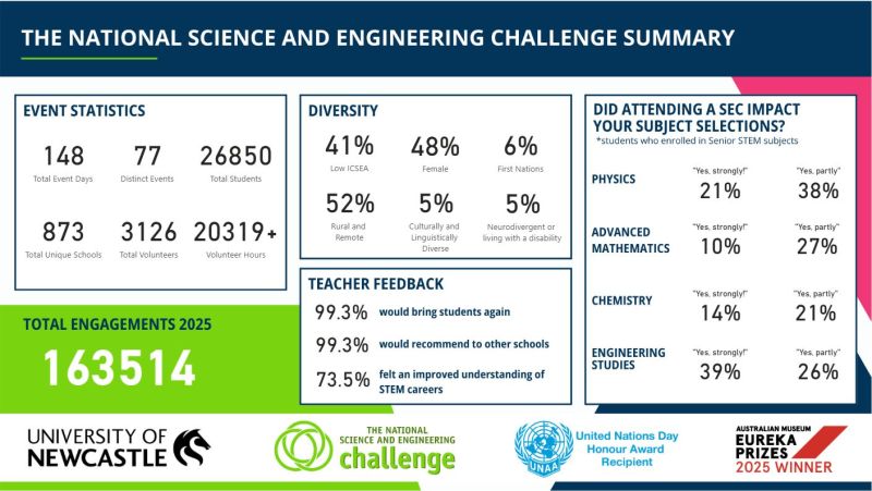 The National Science and Engineering Challenge 2025 summary