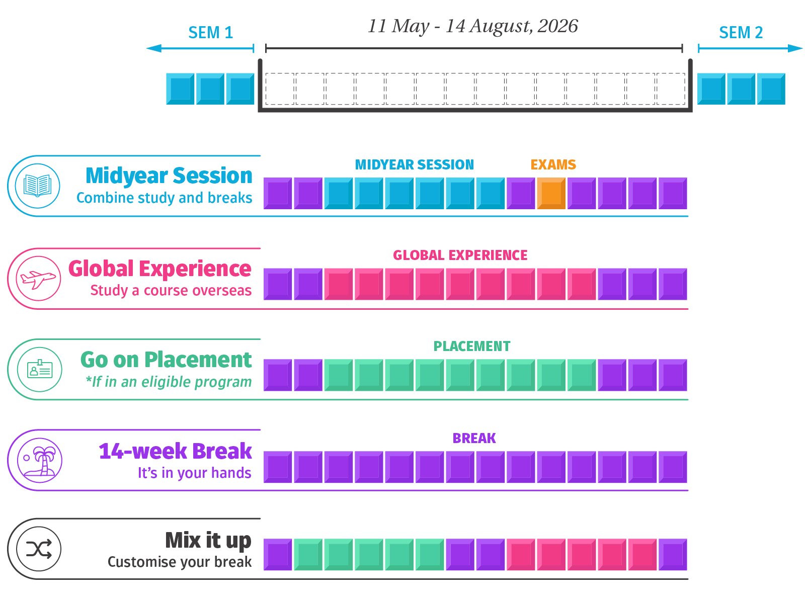 A diagram showing the different options students can take for the Midyear Session. Option 1: Midyear Session. Combine study and breaks. Option 2: Global experience. Study a course overseas and still get a break. Option 3: Go on placement an still get a break. If in an eligible program. Option 4: 14-week break. Option 5: Mix it up and customise your break.