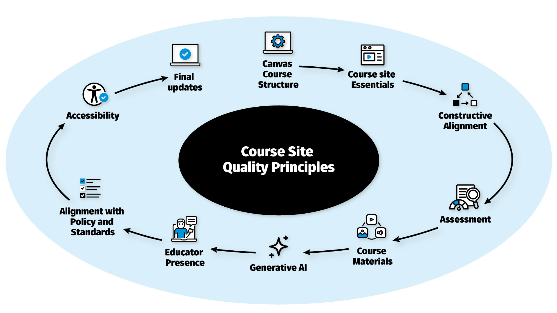 Visual overview of principles that support the development of high‑quality Canvas course sites