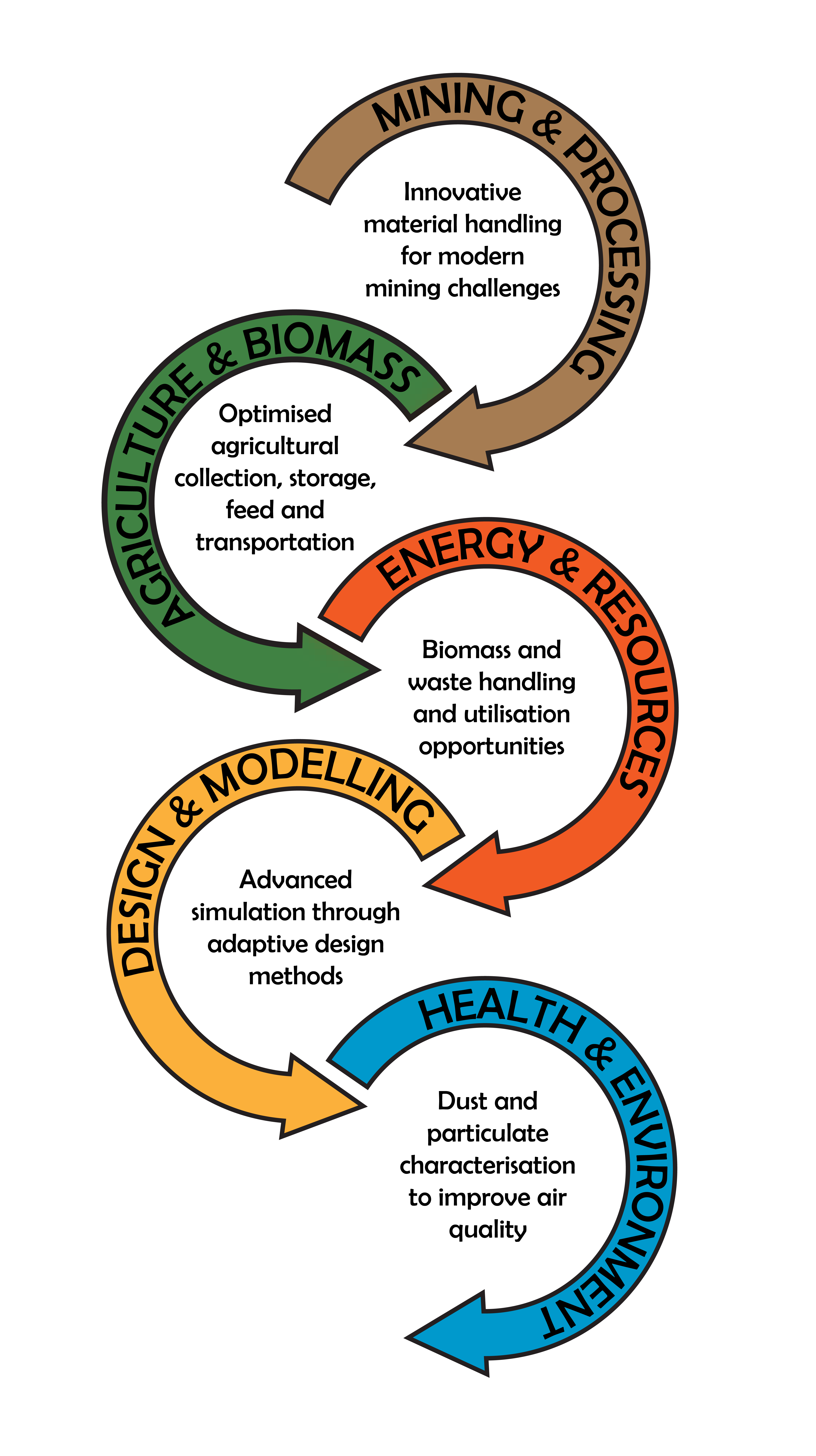 CBSPT Research Areas