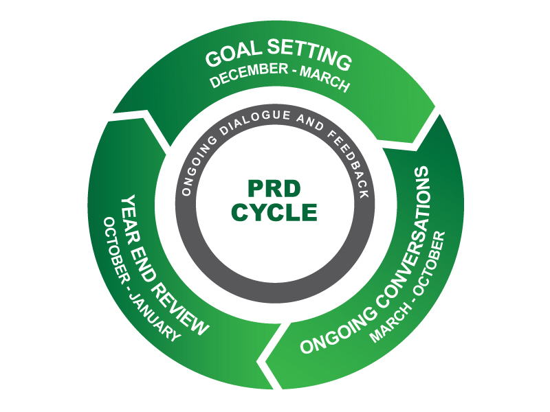 PRD cycle 