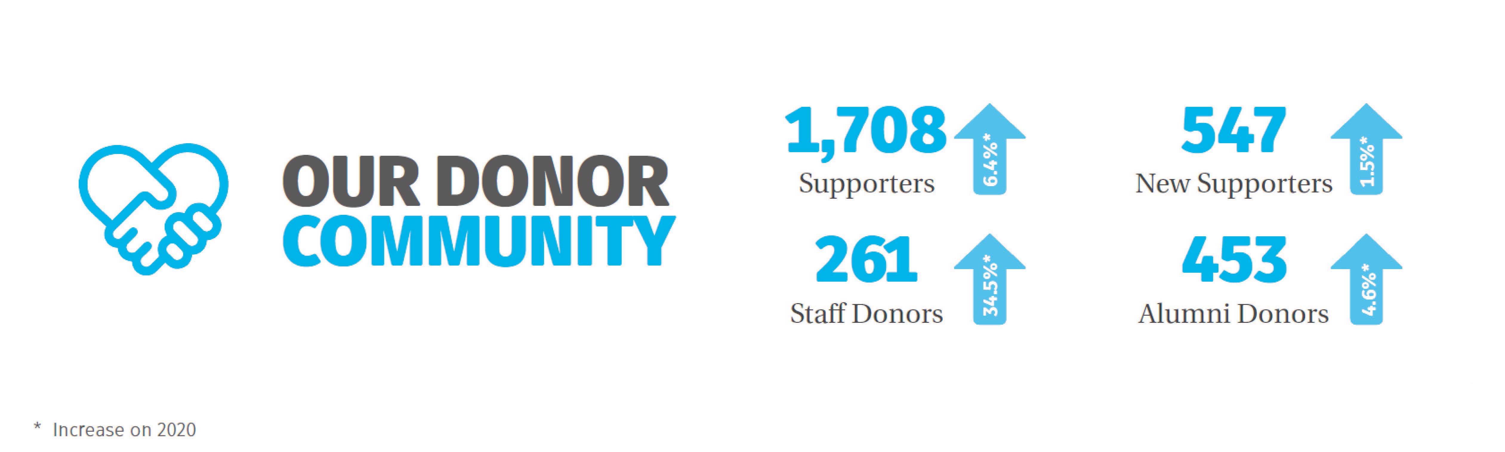 An inforgraphic measuring who donors are