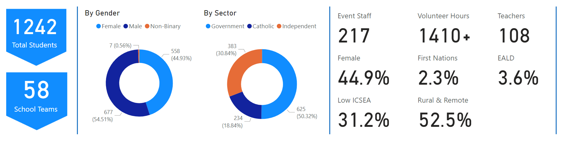 The image shows that 1242 students were involved in Science and Engineering Challenge events in New South Wales, including 58 school teams, 217 event staff and 108 teachers. Over 1410 volunteer hours supported the events, and the participants included 44.9% female, 2.3% First Nations, 3.6% EALD, 31.2% Low ICSEA and 52.5% Rural and Remote locations.