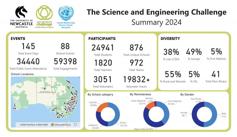 Overall statistics of students who attended SEC events in 2024