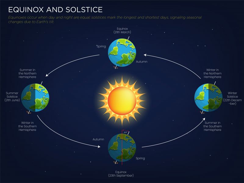 Diagram showing Equinox and Solstice Balancing Day and Night