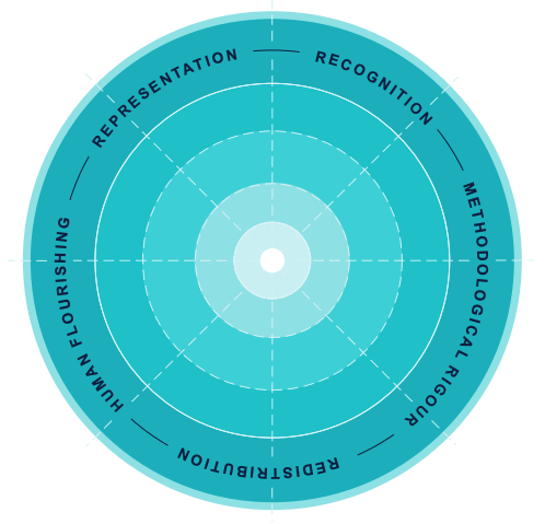Circular diagram with concentric rings divided into five segments labelled Human flourishing, Representation, Recognition, Methodological rigour, and Redistribution, showing interconnected principles arranged around a central core
