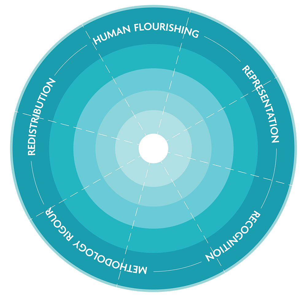 Circular diagram with concentric rings divided into five segments labelled Human flourishing, Representation, Recognition, Methodological rigour, and Redistribution, showing interconnected principles arranged around a central core