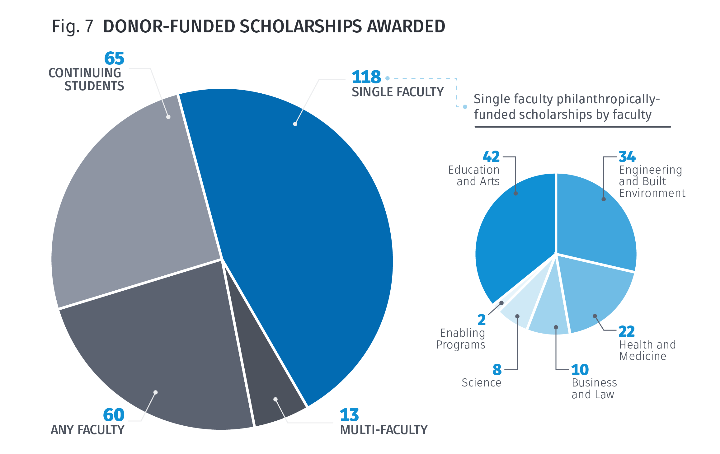 Donor-funded scholarships awarded chart