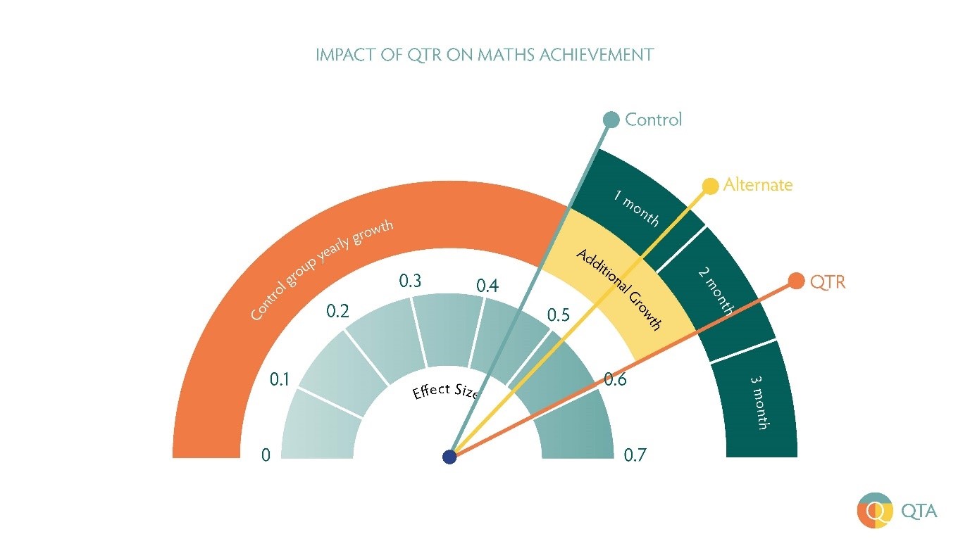 Graph showing the impact of QTR