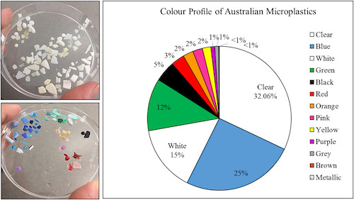 Colour profile of microplastics on Australian shoreline