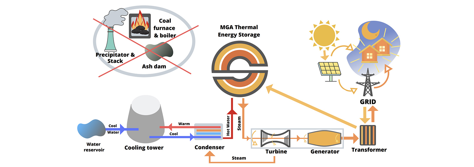 How MGA Thermal can repurpose power stations (courtesy MGA Thermal)