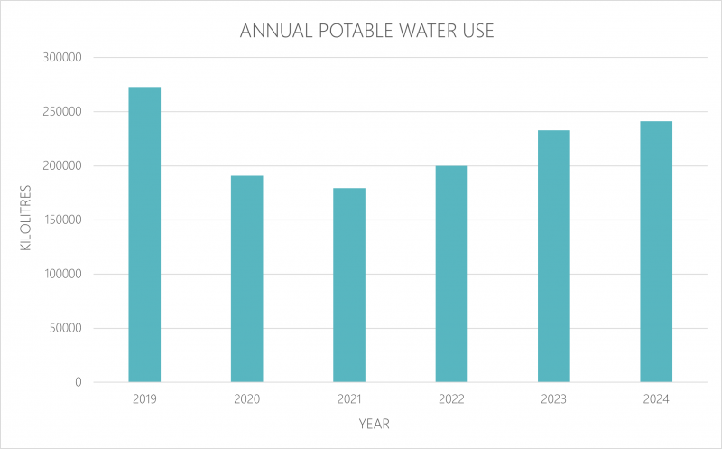 Graph of water consumption