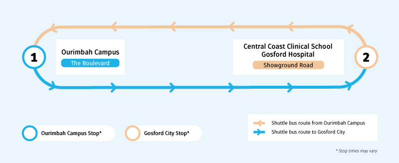 map showing Gosford Shuttle Bus route