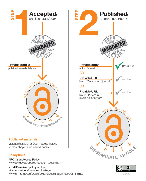 ARC and NHMRC compliance flowchart