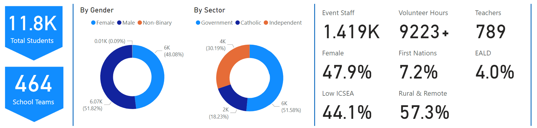 The image shows that 11766 students were involved in Science and Engineering Challenge events in New South Wales, including 464 school teams, 1419 event staff and 789 teachers. Over 9223 volunteer hours supported the events, and the participants included 47.9% female, 7.2% First Nations, 4.0% EALD, 44.1% Low ICSEA and 57.3% Rural and Remote locations.